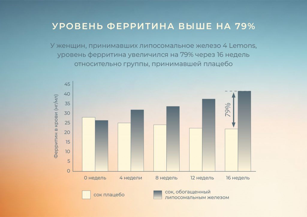 уровень ферритина от железа 4 Lemons